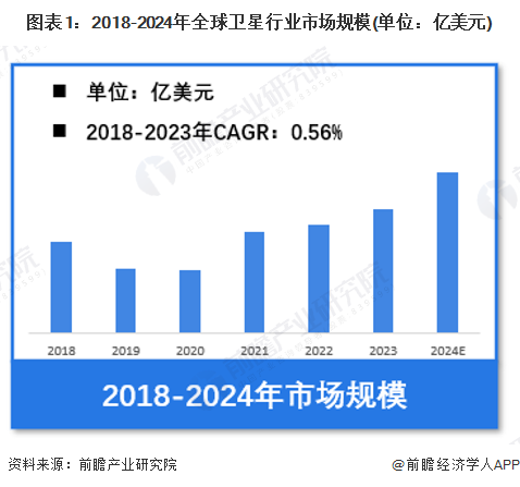 米乐·M6【卫星】行业市场规模：2024年全球卫星行业市场规模将超过2900亿美