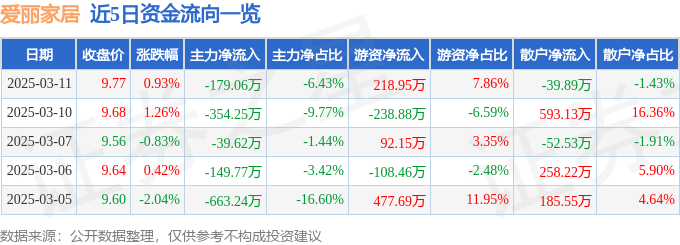米乐·M6股票行情快报：爱丽家居（603221）3月11日主力资金净卖出1790